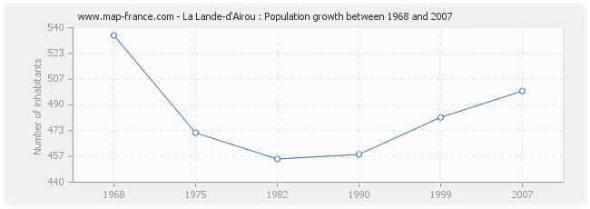 Population La Lande-d'Airou